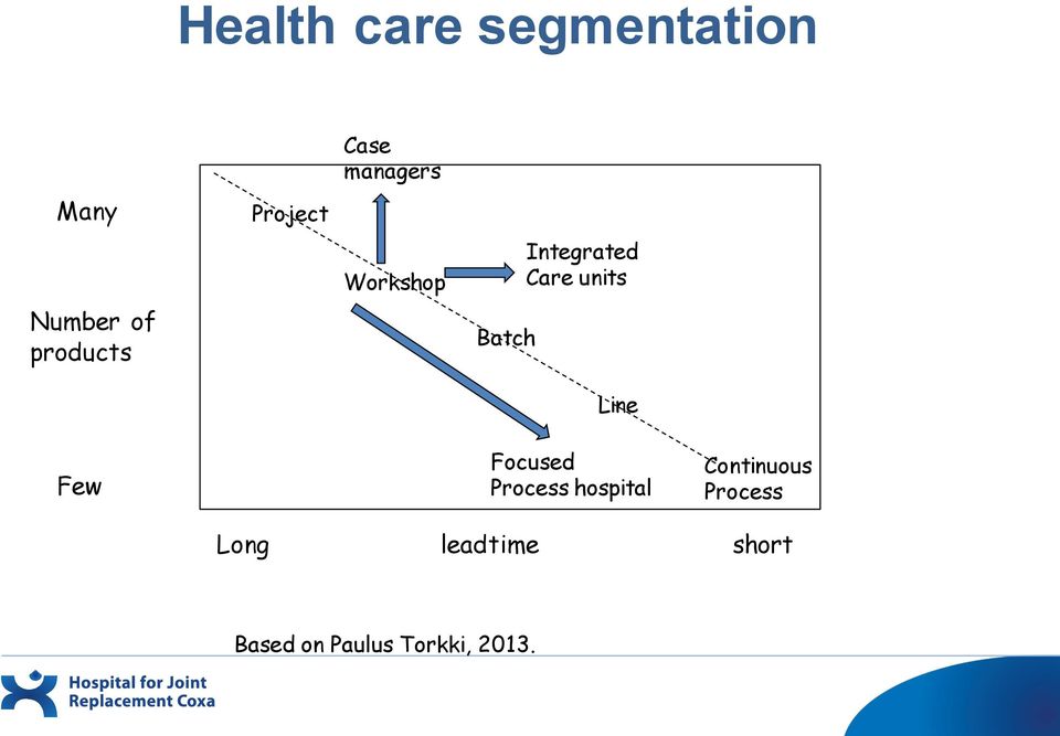 units Line Few Focused Process hospital Continuous