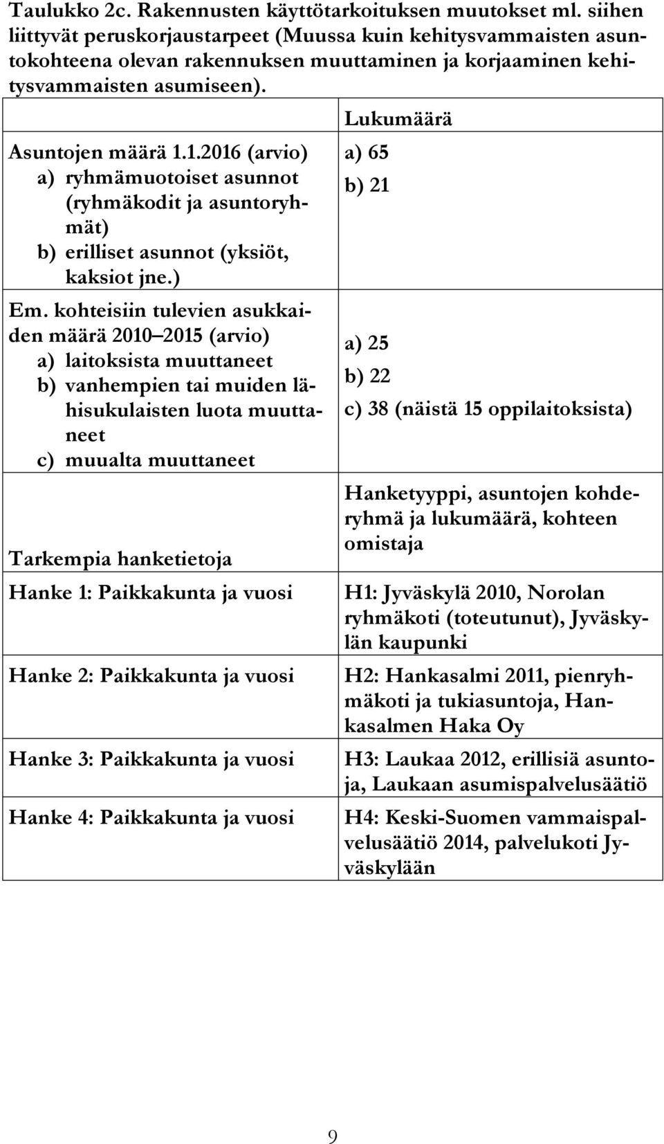 1.2016 (arvio) a) ryhmämuotoiset asunnot (ryhmäkodit ja asuntoryhmät) b) erilliset asunnot (yksiöt, kaksiot jne.) Em.