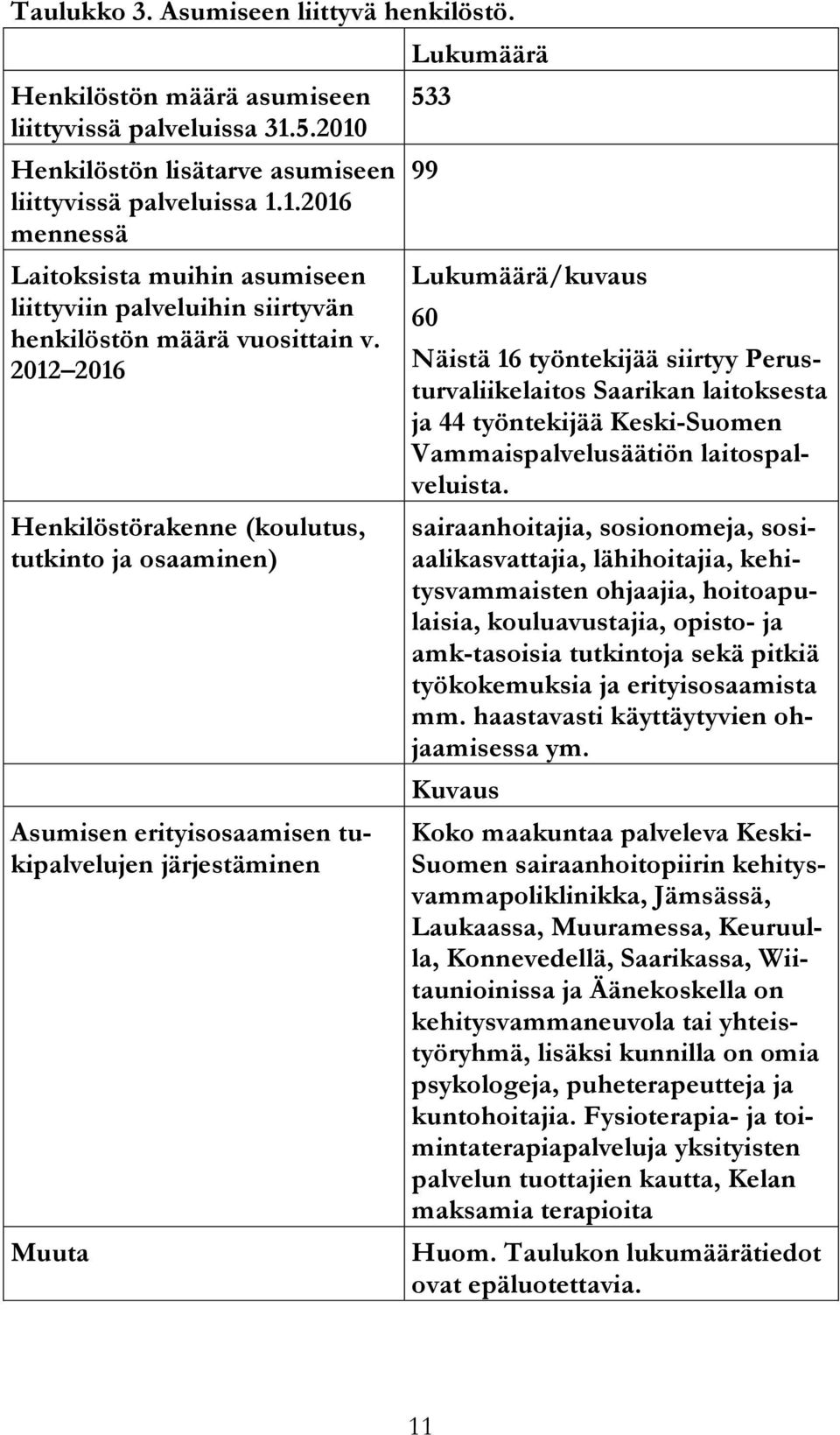 2012 2016 Henkilöstörakenne (koulutus, tutkinto ja osaaminen) Asumisen erityisosaamisen tukipalvelujen järjestäminen Muuta Lukumäärä 533 99 Lukumäärä/kuvaus 60 Näistä 16 työntekijää siirtyy