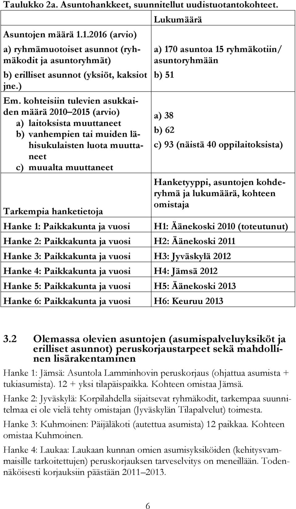 Paikkakunta ja vuosi Lukumäärä a) 170 asuntoa 15 ryhmäkotiin/ asuntoryhmään b) 51 a) 38 b) 62 c) 93 (näistä 40 oppilaitoksista) Hanketyyppi, asuntojen kohderyhmä ja lukumäärä, kohteen omistaja H1: