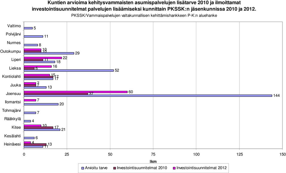 PKSSK/Vammaispalvelujen valtakunnallisen kehittämishankkeen P-K:n aluehanke Valtimo Polvijärvi 5 11 Nurmes Outokumpu Liperi Lieksa Kontiolahti