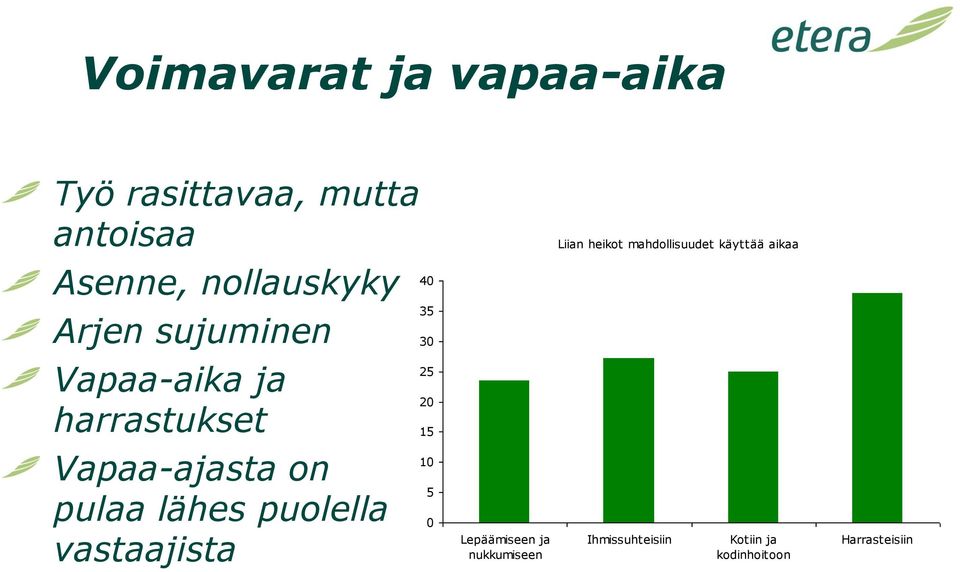 Vapaa-aika ja harrastukset 25 20 15 Vapaa-ajasta on pulaa lähes puolella