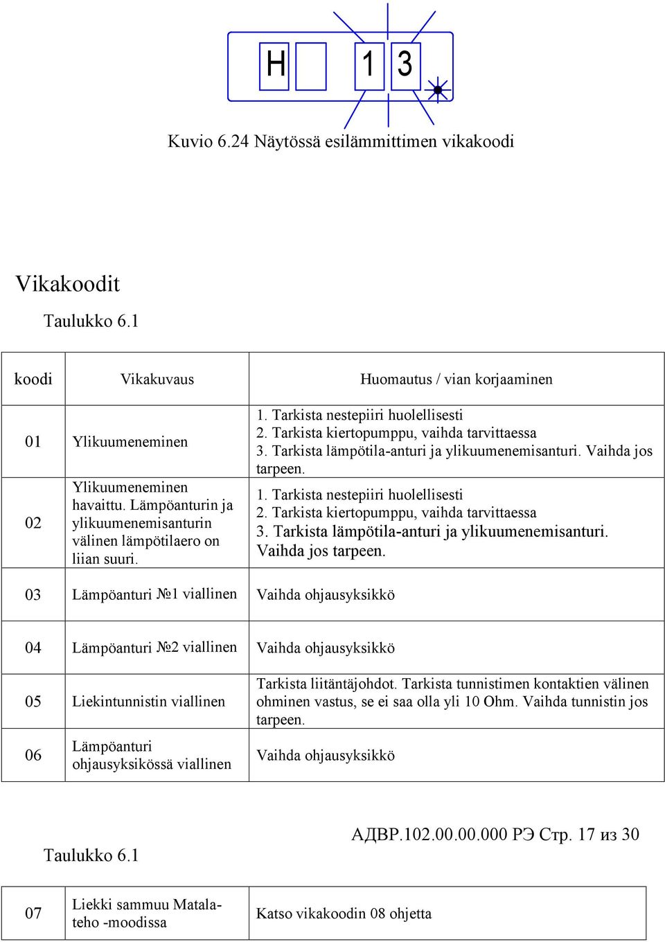 Tarkista lämpötila-anturi ja ylikuumenemisanturi. Vaihda jos tarpeen. 1. Tarkista nestepiiri huolellisesti 2. Tarkista kiertopumppu, vaihda tarvittaessa 3.