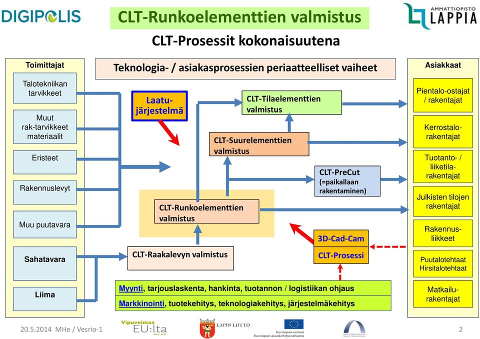 3D-Cad-Cam Asiakkaat Pientalo-ostajat / rakentajat Julkisten tilojen rakentajat Rakennusliikkeet Sahatavara CLT-Raakalevyn valmistus CLT-Prosessi Puutalotehtaat Hirsitalotehtaat Liima