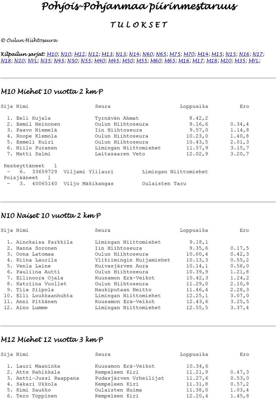 Paavo Niemelä Iin Hiihtoseura 9.57,0 1.14,8 4. Roope Klemola Oulun Hiihtoseura 10.23,0 1.40,8 5. Eemeli Kuiri Oulun Hiihtoseura 10.43,5 2.01,3 6. Niilo Puranen Limingan Niittomiehet 11.57,9 3.15,7 7.