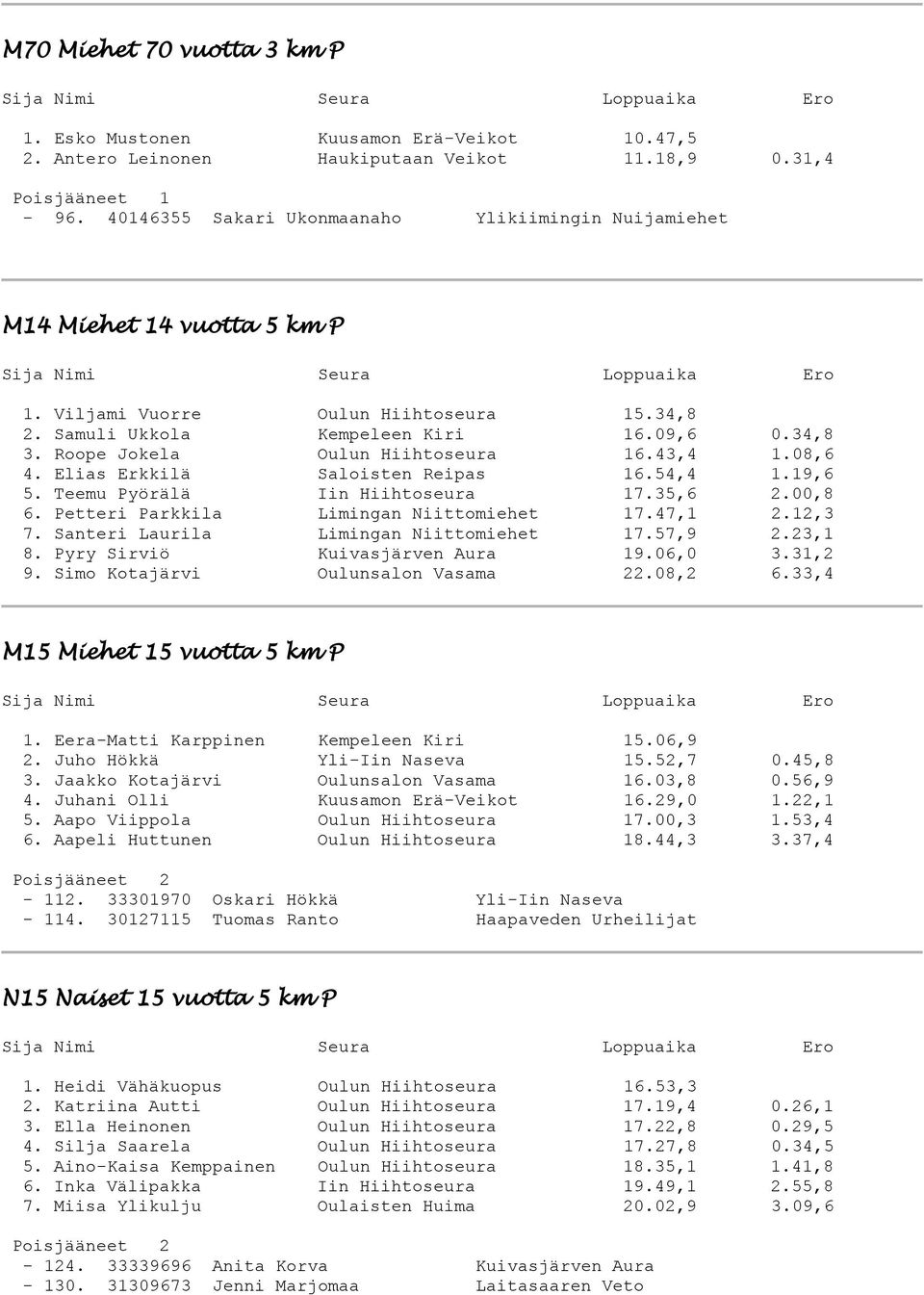 Roope Jokela Oulun Hiihtoseura 16.43,4 1.08,6 4. Elias Erkkilä Saloisten Reipas 16.54,4 1.19,6 5. Teemu Pyörälä Iin Hiihtoseura 17.35,6 2.00,8 6. Petteri Parkkila Limingan Niittomiehet 17.47,1 2.