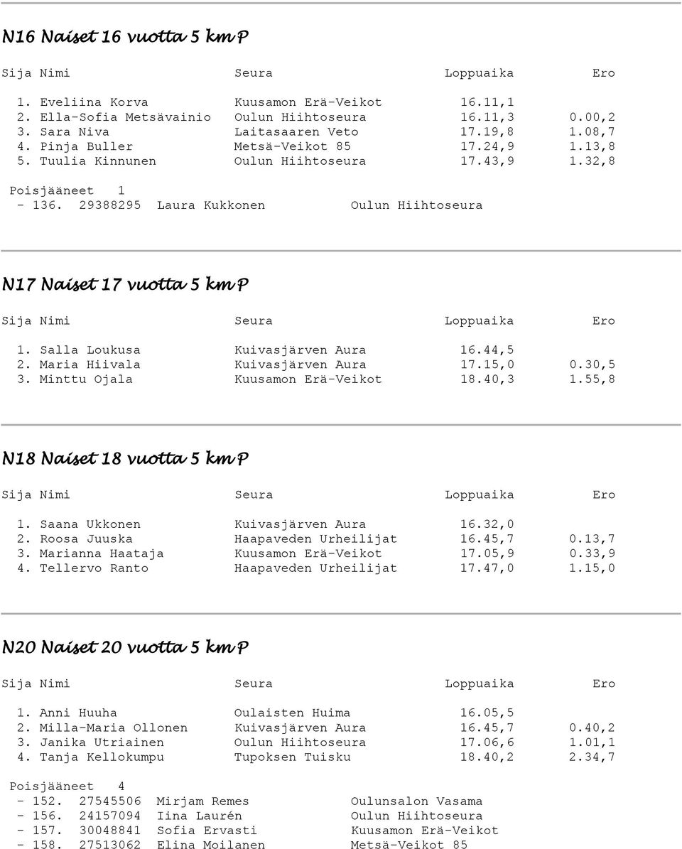 Salla Loukusa Kuivasjärven Aura 16.44,5 2. Maria Hiivala Kuivasjärven Aura 17.15,0 0.30,5 3. Minttu Ojala Kuusamon Erä-Veikot 18.40,3 1.55,8 N18 Naiset 18 vuotta 5 km P 1.