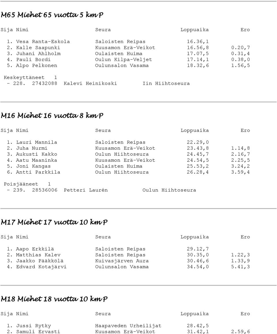 Lauri Mannila Saloisten Reipas 22.29,0 2. Juha Nurmi Kuusamon Erä-Veikot 23.43,8 1.14,8 3. Aukusti Kakko Oulun Hiihtoseura 24.45,7 2.16,7 4. Aatu Maaninka Kuusamon Erä-Veikot 24.54,5 2.25,5 5.