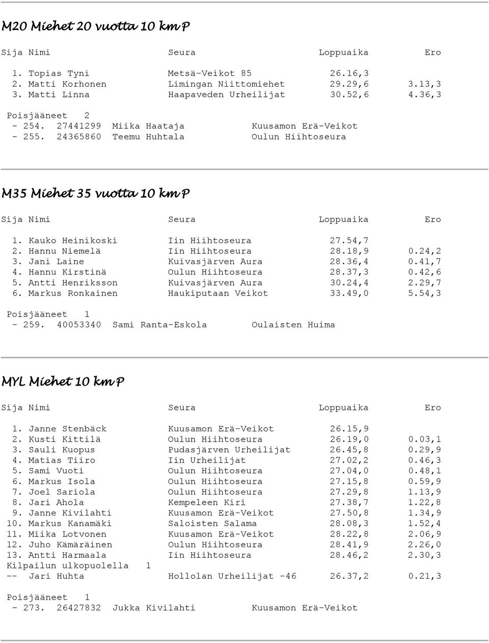 18,9 0.24,2 3. Jani Laine Kuivasjärven Aura 28.36,4 0.41,7 4. Hannu Kirstinä Oulun Hiihtoseura 28.37,3 0.42,6 5. Antti Henriksson Kuivasjärven Aura 30.24,4 2.29,7 6.