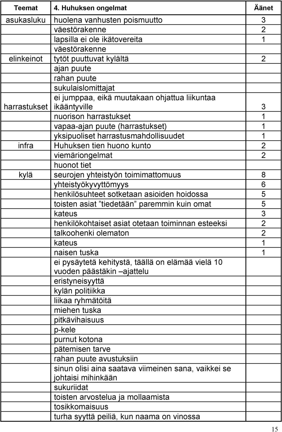 sukulaislomittajat ei jumppaa, eikä muutakaan ohjattua liikuntaa harrastukset ikääntyville 3 nuorison harrastukset 1 vapaa-ajan puute (harrastukset) 1 yksipuoliset harrastusmahdollisuudet 1 infra