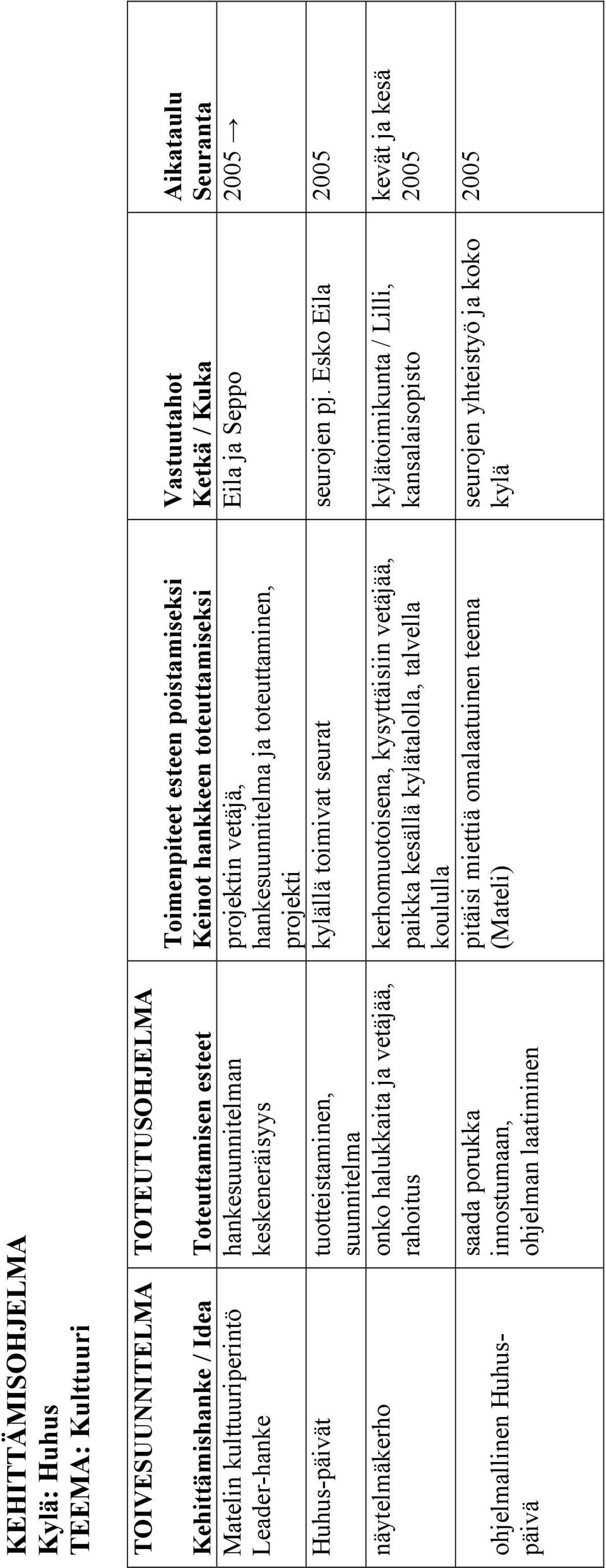 Keinot hankkeen toteuttamiseksi projektin vetäjä, hankesuunnitelma ja toteuttaminen, projekti Vastuutahot Aikataulu Ketkä / Kuka Seuranta Eila ja Seppo 2005 kylällä toimivat seurat seurojen pj.