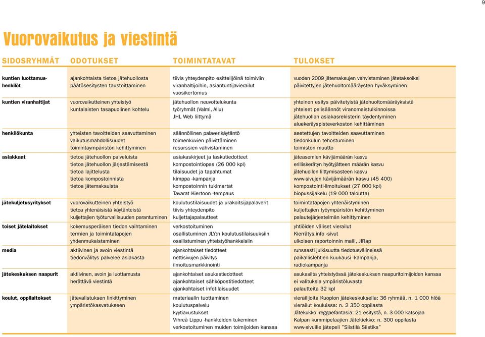 vuorovaikutteinen yhteistyö jätehuollon neuvottelukunta yhteinen esitys päivitetyistä jätehuoltomääräyksistä kuntalaisten tasapuolinen kohtelu työryhmät (Valmi, Allu) yhteiset pelisäännöt