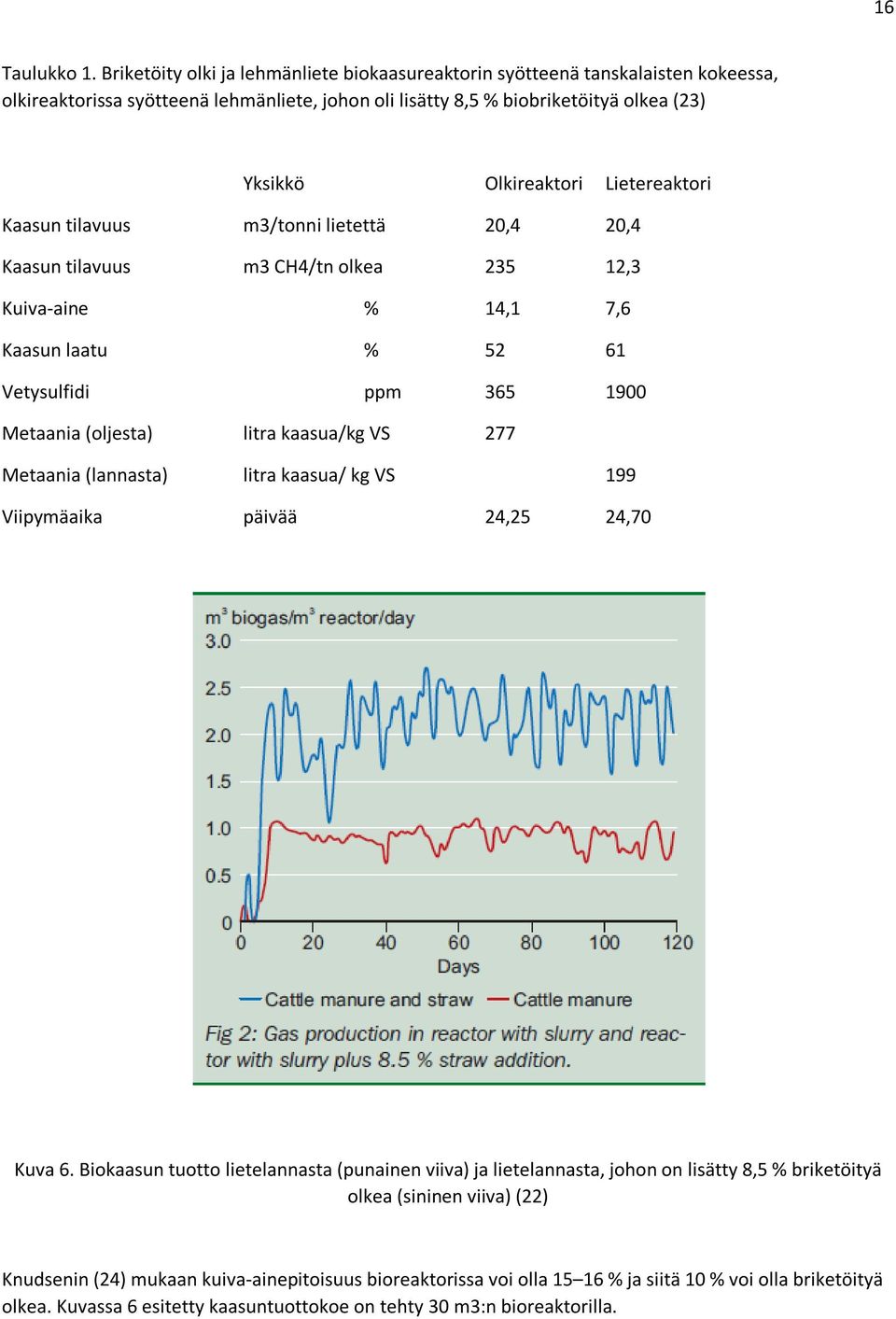 Lietereaktori Kaasun tilavuus m3/tonni lietettä 20,4 20,4 Kaasun tilavuus m3 CH4/tn olkea 235 12,3 Kuiva-aine % 14,1 7,6 Kaasun laatu % 52 61 Vetysulfidi ppm 365 1900 Metaania (oljesta) litra