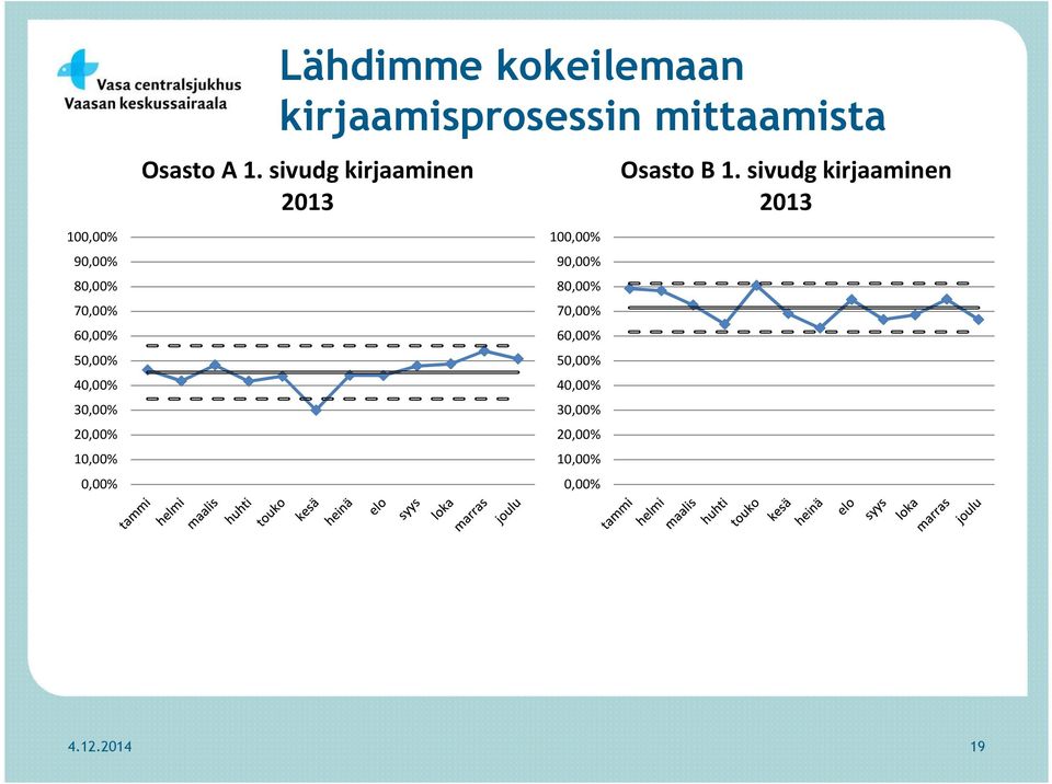 sivudg kirjaaminen 2013  0,00% Osasto B 1. sivudg kirjaaminen 2013 4.12.