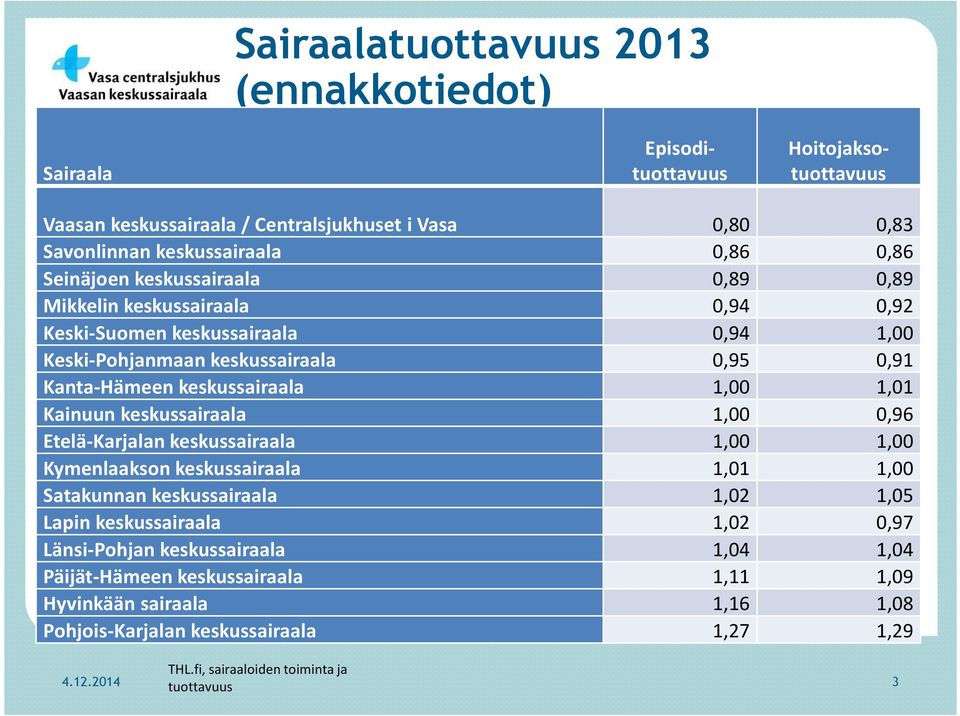 Kainuun keskussairaala 1,00 0,96 Etelä-Karjalan keskussairaala 1,00 1,00 Kymenlaakson keskussairaala 1,01 1,00 Satakunnan keskussairaala 1,02 1,05 Lapin keskussairaala 1,02 0,97