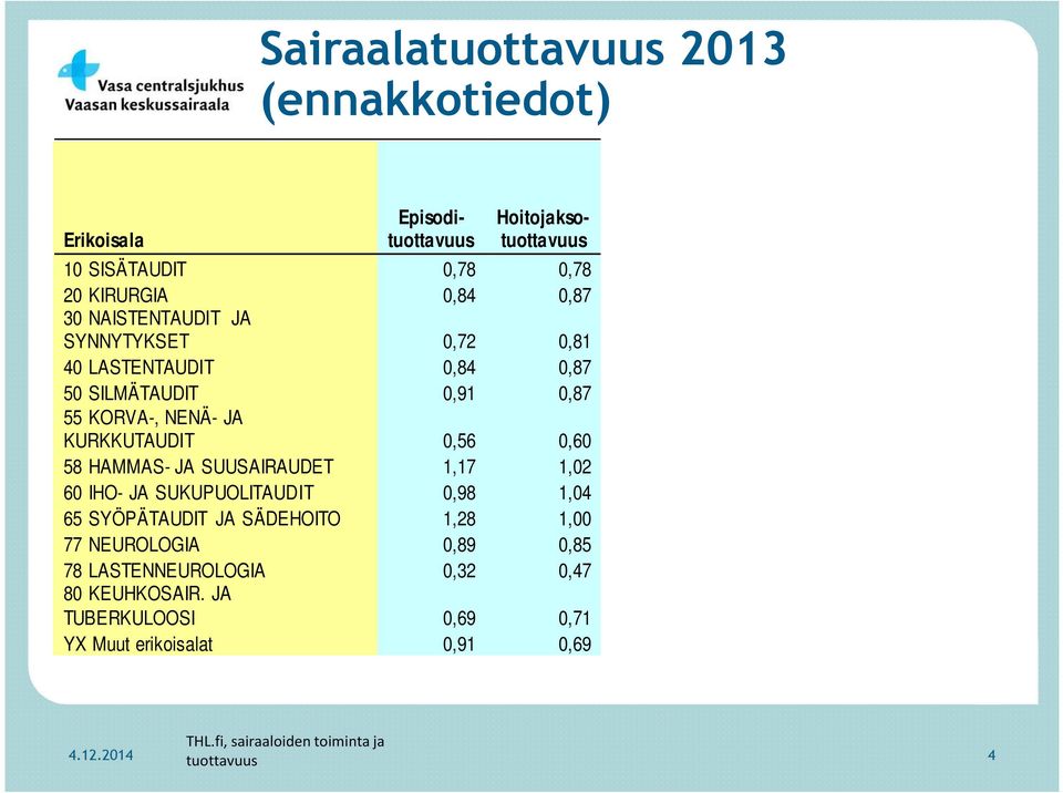 HAMMAS- JA SUUSAIRAUDET 1,17 1,02 60 IHO- JA SUKUPUOLITAUDIT 0,98 1,04 65 SYÖPÄTAUDIT JA SÄDEHOITO 1,28 1,00 77 NEUROLOGIA 0,89 0,85 78