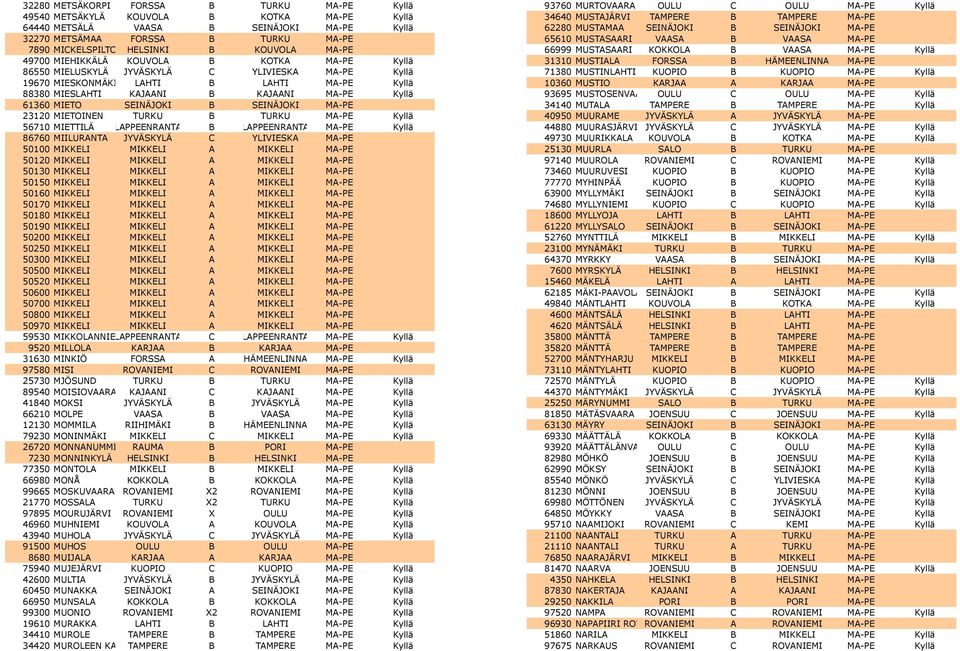 61360 MIETO SEINÄJOKI B SEINÄJOKI MA-PE 23120 MIETOINEN TURKU B TURKU MA-PE Kyllä 56710 MIETTILÄ LAPPEENRANTA B LAPPEENRANTA MA-PE Kyllä 86760 MIILURANTA JYVÄSKYLÄ C YLIVIESKA MA-PE 50100 MIKKELI