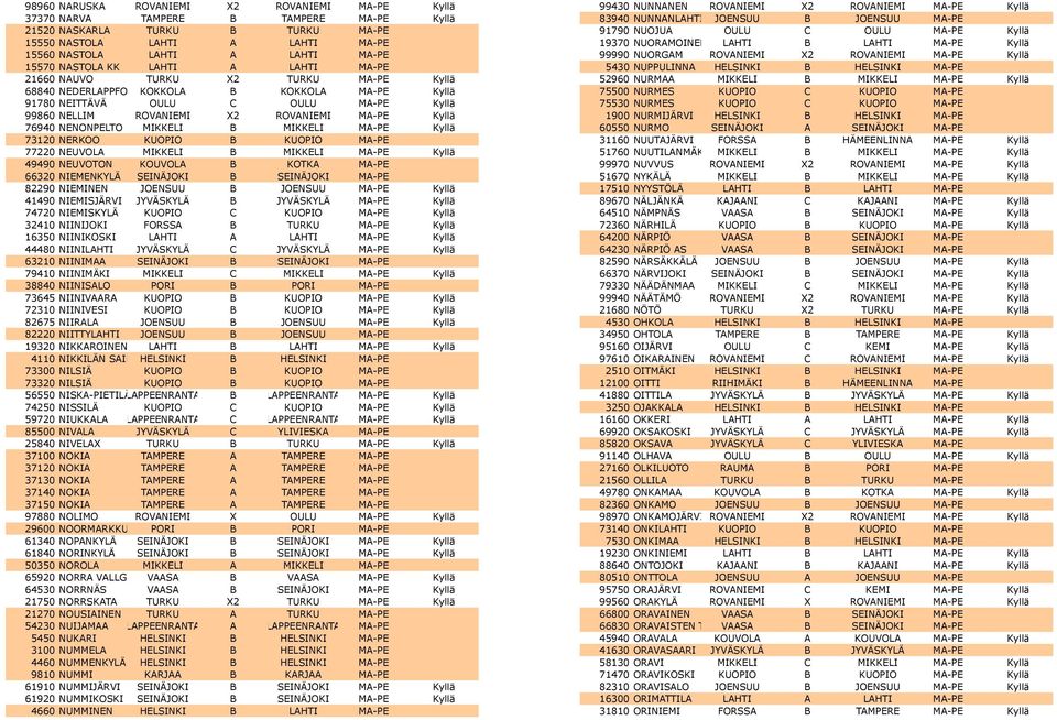 Kyllä 76940 NENONPELTO MIKKELI B MIKKELI MA-PE Kyllä 73120 NERKOO KUOPIO B KUOPIO MA-PE 77220 NEUVOLA MIKKELI B MIKKELI MA-PE Kyllä 49490 NEUVOTON KOUVOLA B KOTKA MA-PE 66320 NIEMENKYLÄ SEINÄJOKI B