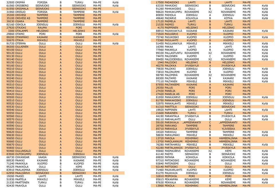 HELSINKI MA-PE 29860 OTAMO PORI B PORI MA-PE Kyllä 88200 OTANMÄKI KAJAANI B KAJAANI MA-PE 50670 OTAVA MIKKELI A MIKKELI MA-PE 91720 OTERMA OULU C OULU MA-PE Kyllä 86300 OULAINEN OULU B OULU MA-PE