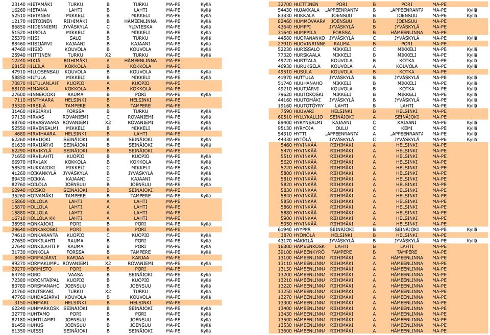 Kyllä 25940 HIITTINEN TURKU X2 TURKU MA-PE Kyllä 12240 HIKIÄ RIIHIMÄKI A HÄMEENLINNA MA-PE 68150 HILLILÄ KOKKOLA B KOKKOLA MA-PE 47910 HILLOSENSALMI KOUVOLA B KOUVOLA MA-PE Kyllä 58850 HILTULA