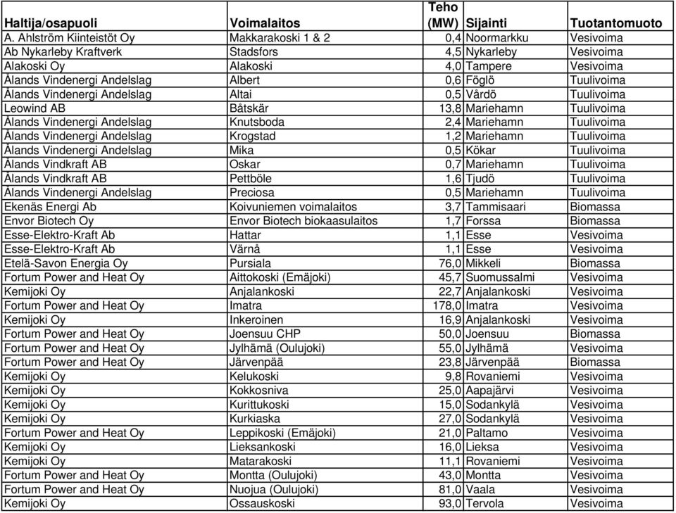 Albert 0,6 Föglö Tuulivoima Ålands Vindenergi Andelslag Altai 0,5 Vårdö Tuulivoima Leowind AB Båtskär 13,8 Mariehamn Tuulivoima Ålands Vindenergi Andelslag Knutsboda 2,4 Mariehamn Tuulivoima Ålands