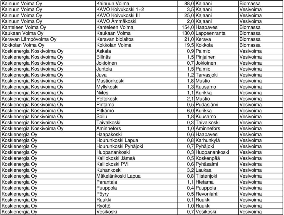 Kerava Biomassa Kokkolan Voima Oy Kokkolan Voima 19,5 Kokkola Biomassa Koskienergia Koskivoima Oy Askala 0,9 Paimio Vesivoima Koskienergia Koskivoima Oy Billnäs 1,5 Pinjainen Vesivoima Koskienergia