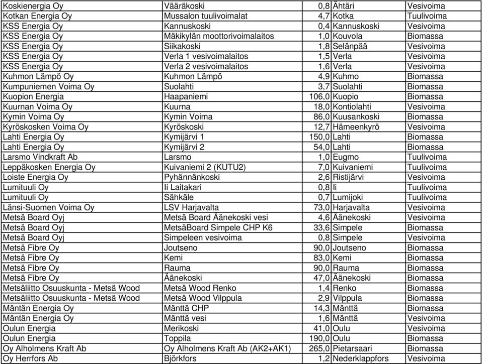 Vesivoima Kuhmon Lämpö Oy Kuhmon Lämpö 4,9 Kuhmo Biomassa Kumpuniemen Voima Oy Suolahti 3,7 Suolahti Biomassa Kuopion Energia Haapaniemi 106,0 Kuopio Biomassa Kuurnan Voima Oy Kuurna 18,0 Kontiolahti