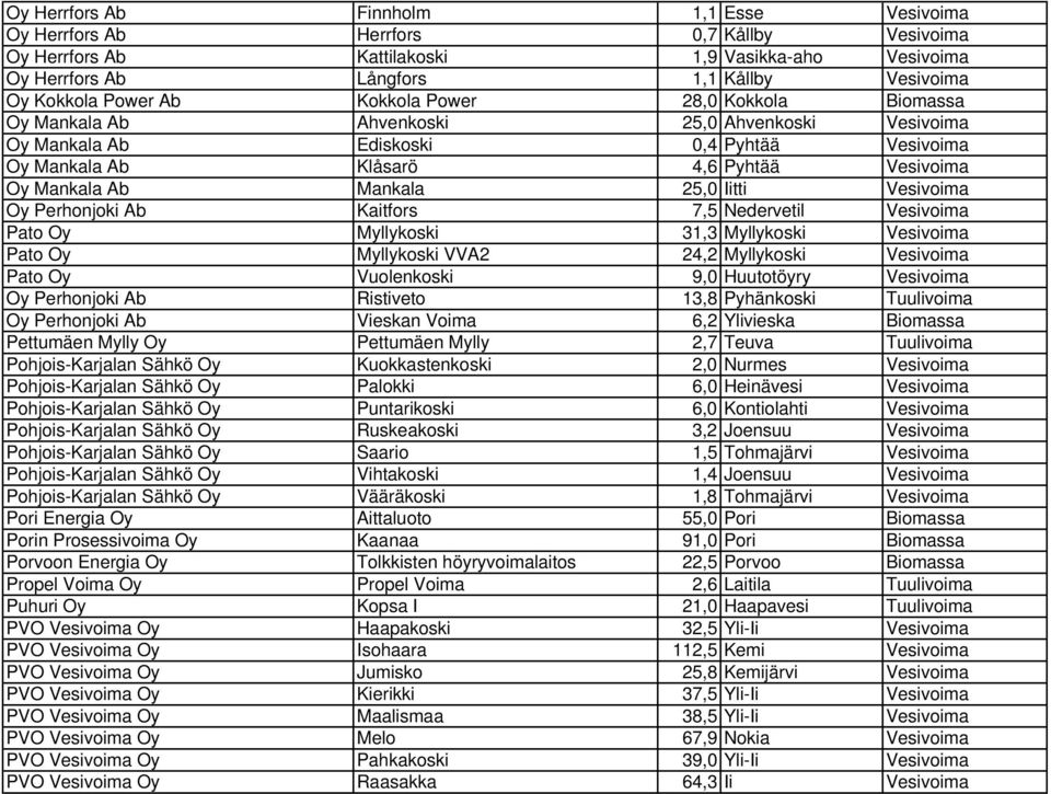 Mankala 25,0 Iitti Vesivoima Oy Perhonjoki Ab Kaitfors 7,5 Nedervetil Vesivoima Pato Oy Myllykoski 31,3 Myllykoski Vesivoima Pato Oy Myllykoski VVA2 24,2 Myllykoski Vesivoima Pato Oy Vuolenkoski 9,0