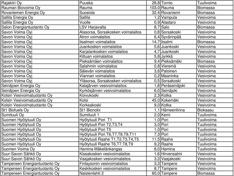 Atron voimalaitos 6,4 Syvärinpää Vesivoima Savon Voima Oyj Iisalmen voimalaitos 14,7 Iisalmi Biomassa Savon Voima Oyj Juankosken voimalaitos 5,6 Juankoski Vesivoima Savon Voima Oyj Karjalankosken