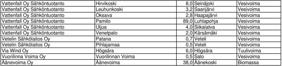 Siikalatva Vesivoima Vattenfall Oy Sähköntuotanto Venetpalo 2,0 Kärsämäki Vesivoima Vetelin Sähkölaitos Oy Patana 0,7 Veteli Vesivoima Vetelin Sähkölaitos