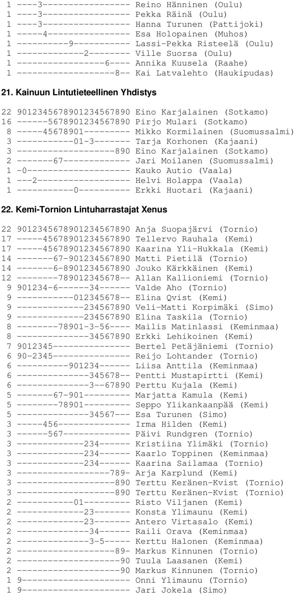 Kainuun Lintutieteellinen Yhdistys 22 9012345678901234567890 Eino Karjalainen (Sotkamo) 16 ------5678901234567890 Pirjo Mulari (Sotkamo) 8 -----45678901--------- Mikko Kormilainen (Suomussalmi) 3