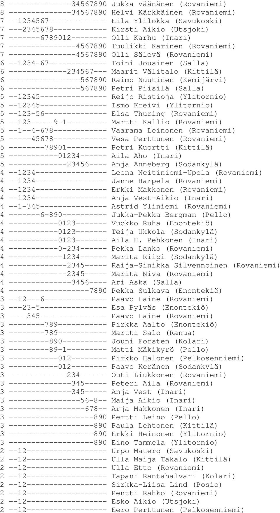 (Salla) 6 -------------234567--- Maarit Välitalo (Kittilä) 6 ----------------567890 Raimo Nuutinen (Kemijärvi) 6 ----------------567890 Petri Piisilä (Salla) 5 --12345--------------- Reijo Ristioja