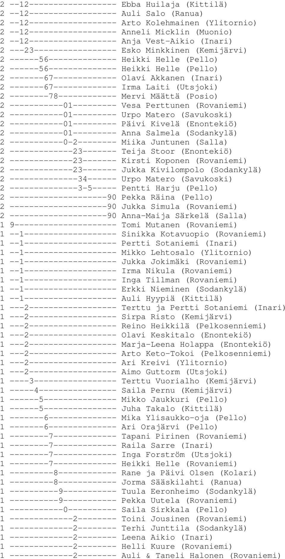 -------67------------- Olavi Akkanen (Inari) 2 -------67------------- Irma Laiti (Utsjoki) 2 --------78------------ Mervi Määttä (Posio) 2 -----------01--------- Vesa Perttunen (Rovaniemi) 2