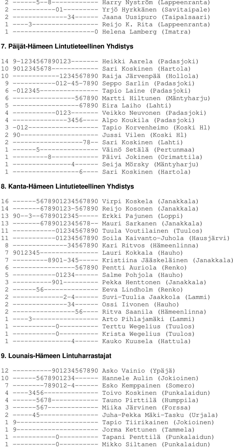 Päijät-Hämeen Lintutieteellinen Yhdistys 14 9-1234567890123------- Heikki Aarela (Padasjoki) 10 9012345678------------ Sari Koskinen (Hartola) 10 ------------1234567890 Raija Järvenpää (Hollola) 9