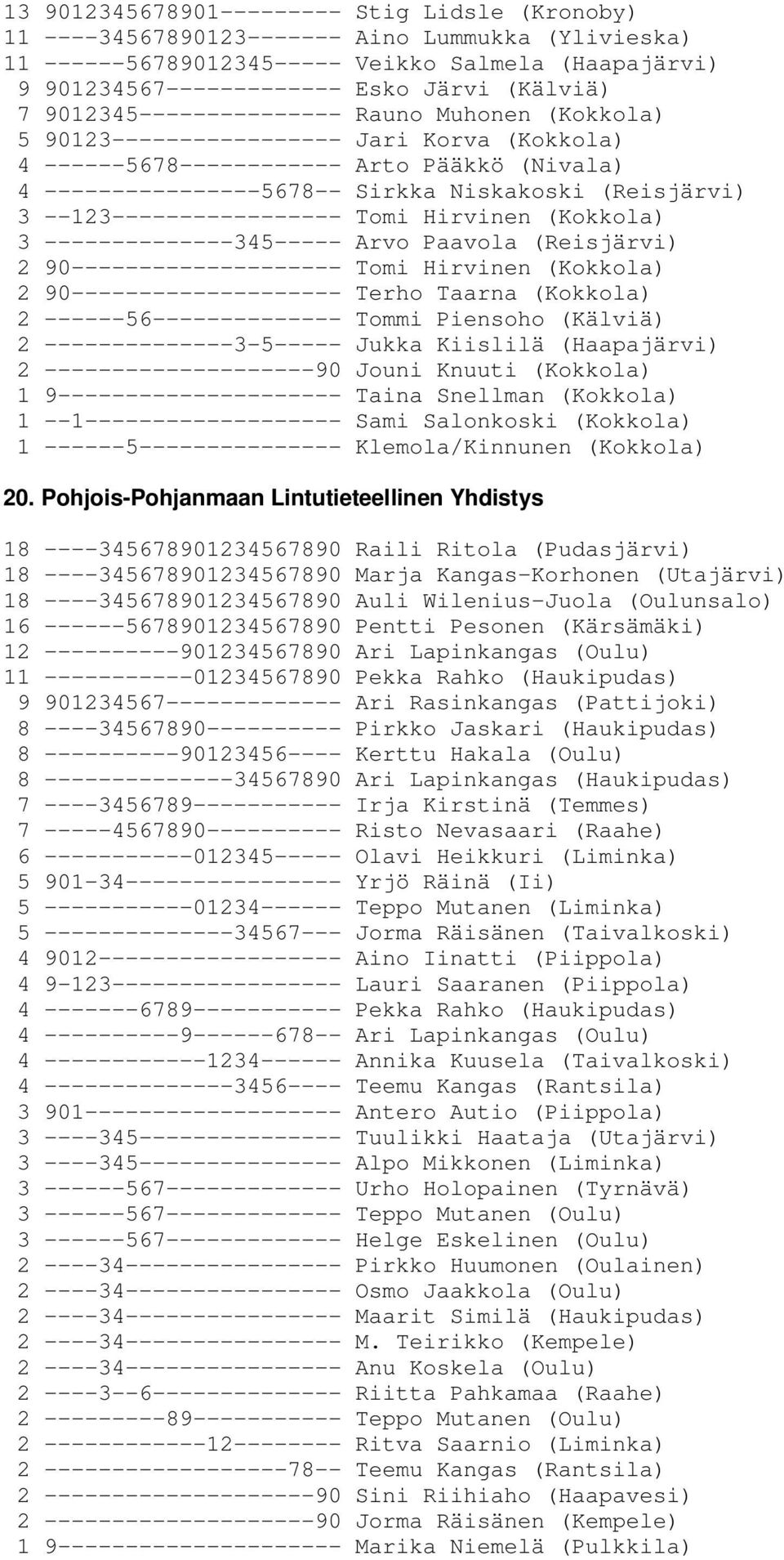 --123----------------- Tomi Hirvinen (Kokkola) 3 --------------345----- Arvo Paavola (Reisjärvi) 2 90-------------------- Tomi Hirvinen (Kokkola) 2 90-------------------- Terho Taarna (Kokkola) 2