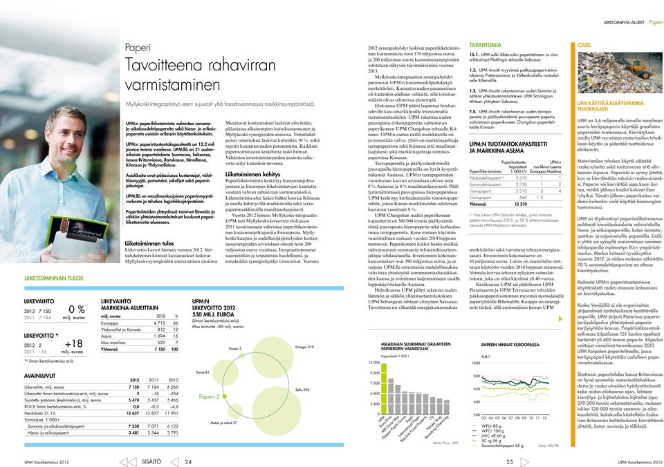 UPM:n paperiliiketoiminta valmistaa sanomaja aikakauslehtipapereita sekä hieno- ja erikoispapereita useisiin erilaisiin käyttötarkoituksiin.