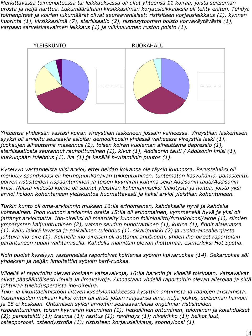 Tehdyt toimenpiteet ja koirien lukumäärät olivat seuraavanlaiset: ristisiteen korjausleikkaus (1), kynnen kuorinta (1), kirsikkasilmä (7), sterilisaatio (2), histiosytooman poisto korvakäytävästä