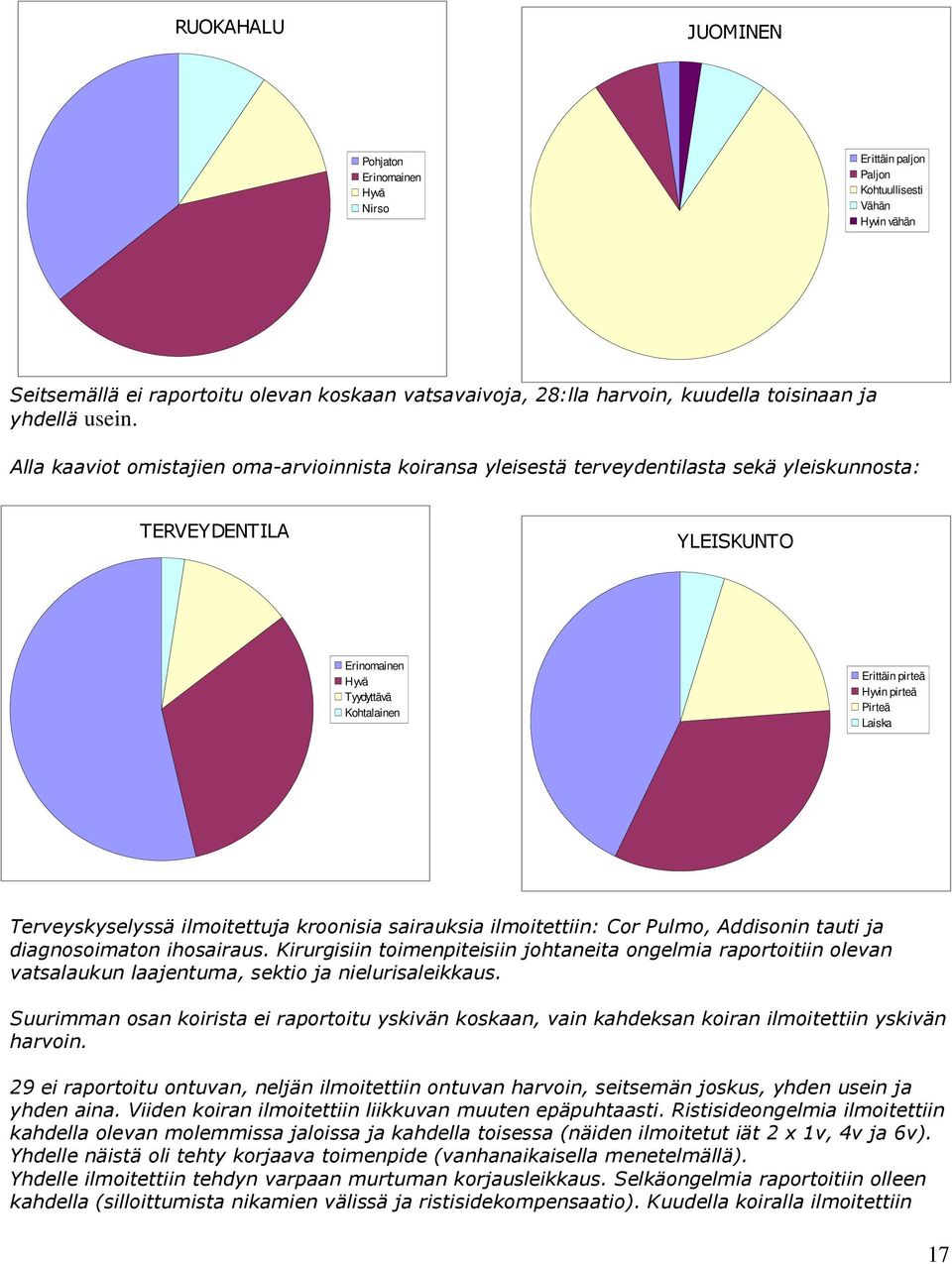 Alla kaaviot omistajien oma-arvioinnista koiransa yleisestä terveydentilasta sekä yleiskunnosta: TERVEYDENTILA YLEISKUNTO Erinomainen Hyvä Tyydyttävä Kohtalainen Erittäin pirteä Hyvin pirteä Pirteä