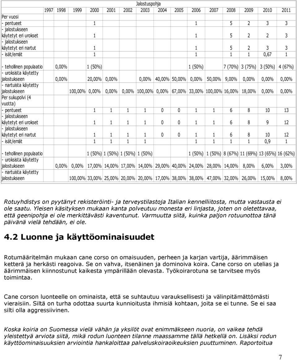 0,00% 50,00% 9,00% 0,00% 0,00% 0,00% - nartuista käytetty jalostukseen 100,00% 0,00% 0,00% 0,00% 100,00% 0,00% 67,00% 33,00% 100,00% 16,00% 18,00% 0,00% 0,00% Per sukupolvi (4 vuotta) - pentueet 1 1