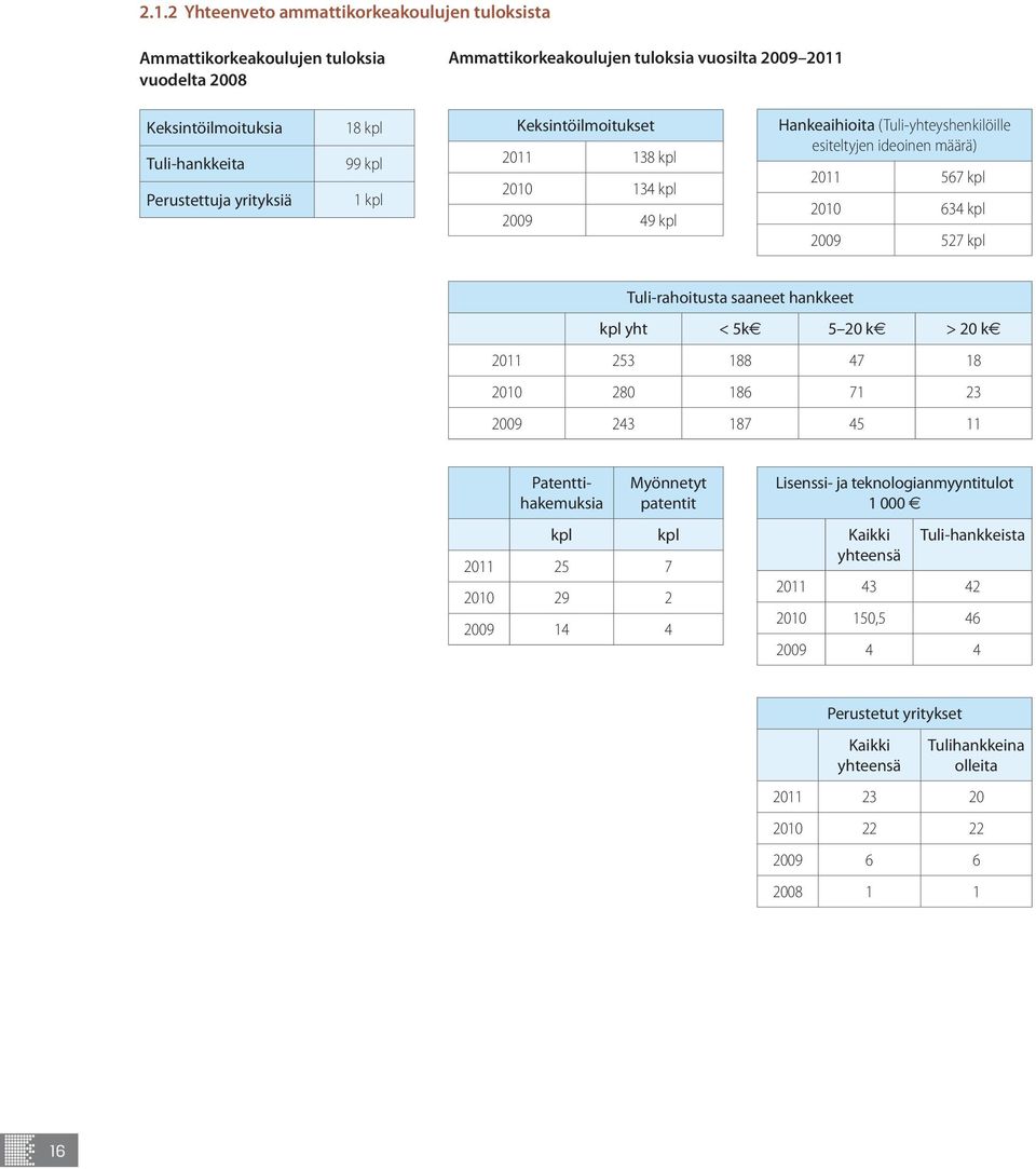 Tuli-rahoitusta saaneet hankkeet kpl yht < 5ke 5 20 ke > 20 ke 2011 253 188 47 18 2010 280 186 71 23 2009 243 187 45 11 Patenttihakemuksia kpl Myönnetyt patentit kpl 2011 25 7 2010 29 2 2009 14 4