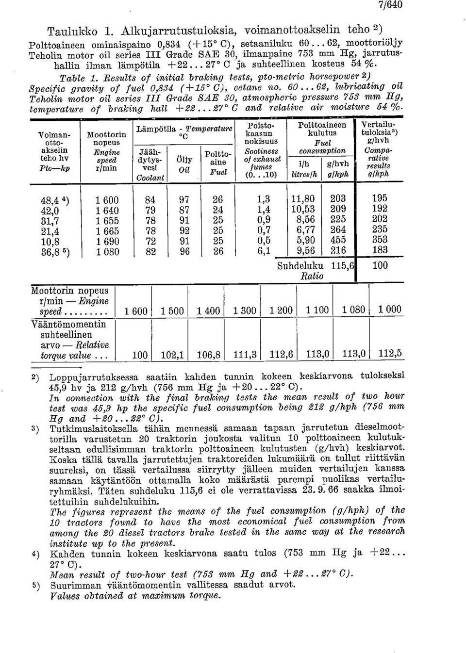 Results of initial braking tests, pto-metric horsepower 2) Specific gravity of fuel 0,834 (+15 C), cetane no. 60.