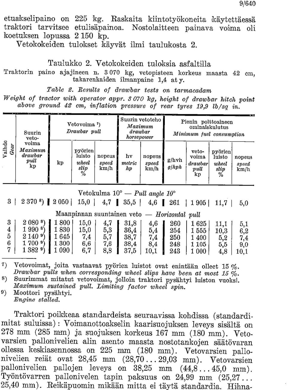 Table 2. Results of drawbar tests on tarmacadam, W eight of tractor with operator appr. 3 070 kg, height of drawbar hitch point above ground 42 cm, inflation pressure of rear tyres 19,9 lb/sq in.