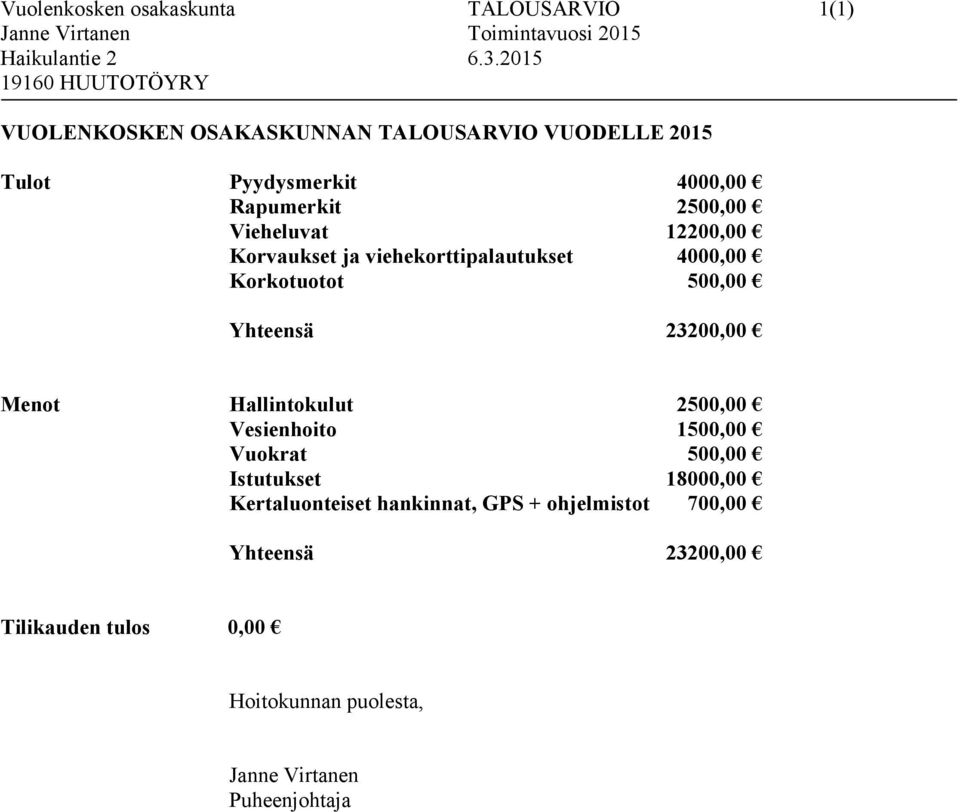 12200,00 Korvaukset ja viehekorttipalautukset 4000,00 Korkotuotot 500,00 Yhteensä 23200,00 Menot Hallintokulut 2500,00 Vesienhoito