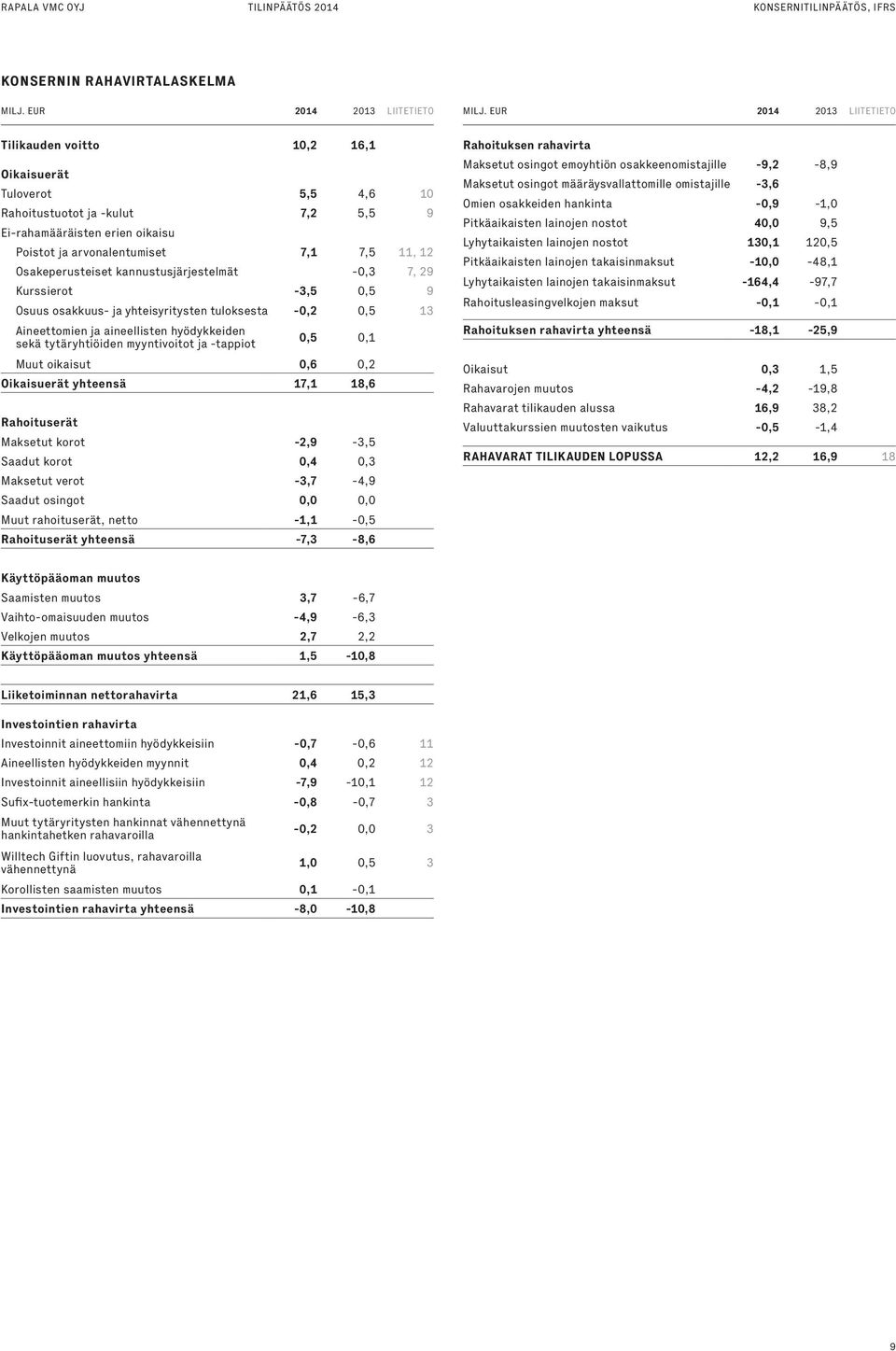 hyödykkeiden sekä tytäryhtiöiden myyntivoitot ja -tappiot 0,5 0,1 Muut oikaisut 0,6 0,2 Oikaisuerät yhteensä 17,1 18,6 Rahoituserät Maksetut korot -2,9-3,5 Saadut korot 0,4 0,3 Maksetut verot