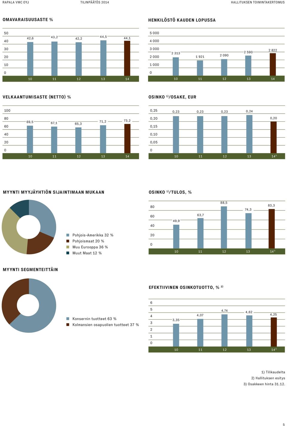 MYYJÄYHTIÖN SIJAINTIMAAN MUKAAN OSINKO 1) /TULOS, % 80 88,5 74,3 83,3 60 40 49,9 63,7 Pohjois-Amerikka % Pohjoismaat 20 % Muu Eurooppa 36 % Muut Maat 12 % 20 0 10 11 12 13 14 2) MYYNTI SEGMENTEITTÄIN