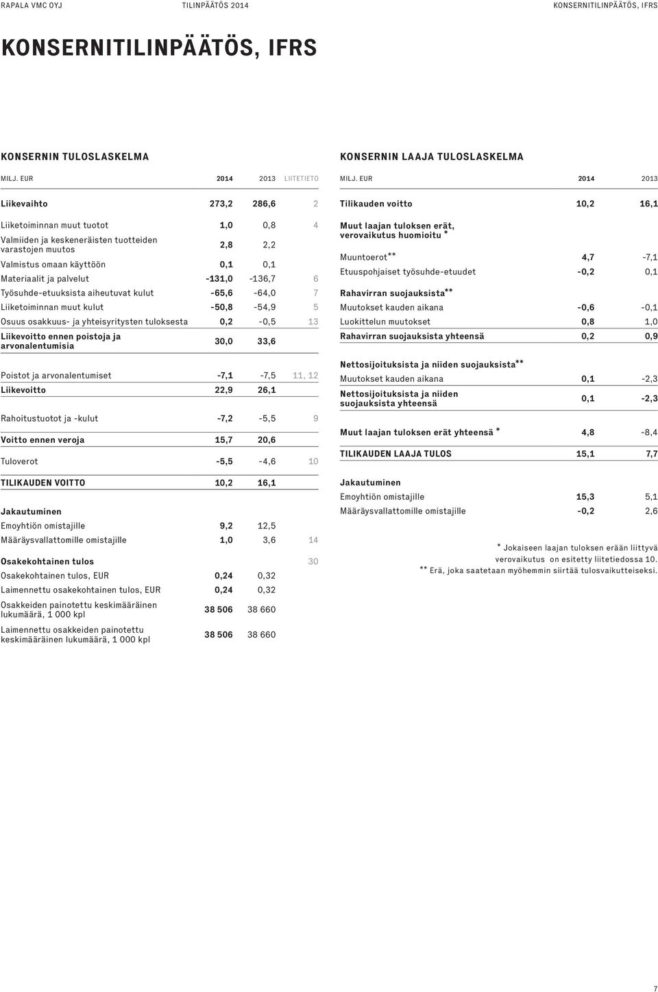 tuloksesta 0,2-0,5 13 Liikevoitto ennen poistoja ja arvonalentumisia 30,0 33,6 Poistot ja arvonalentumiset -7,1-7,5 11, 12 Liikevoitto 22,9 26,1 Rahoitustuotot ja -kulut -7,2-5,5 9 Voitto ennen