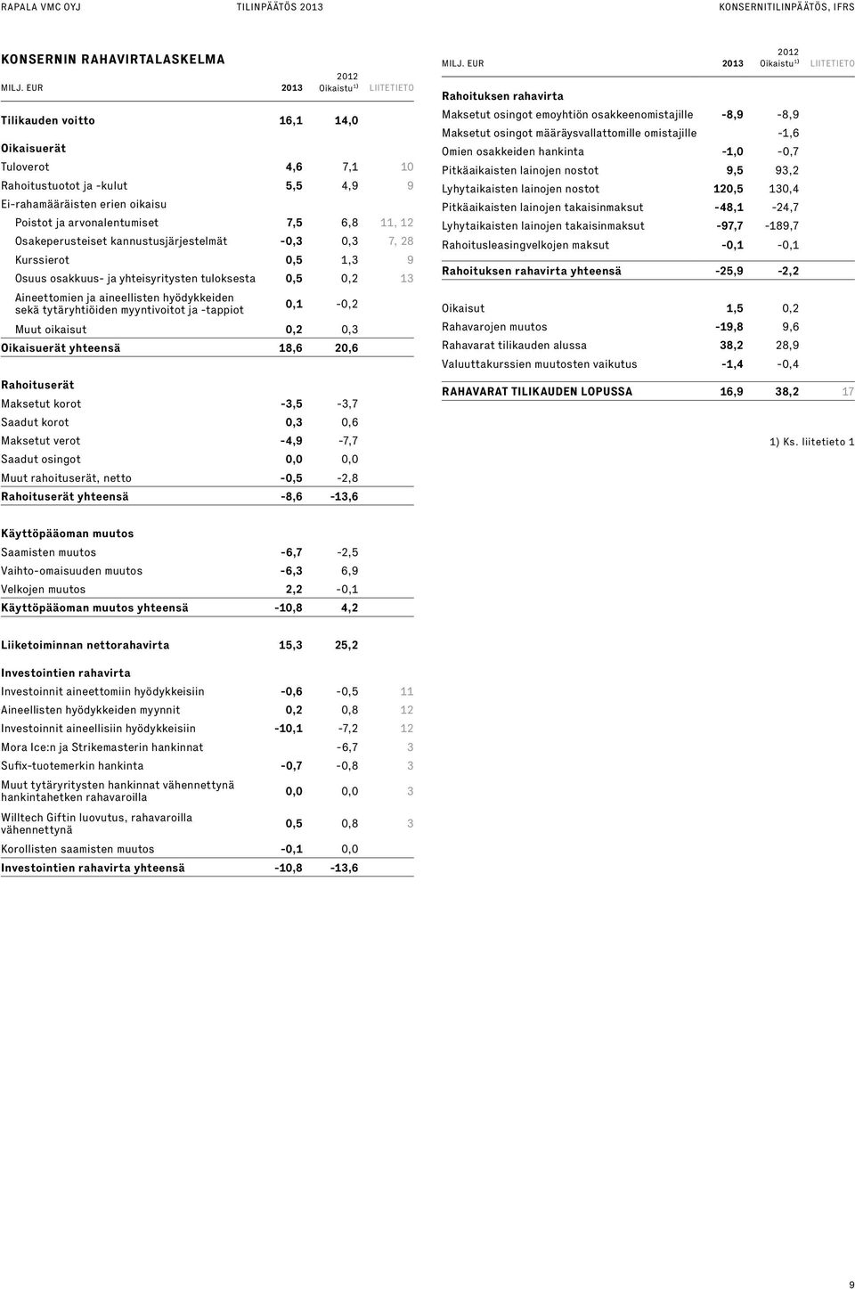 6,8 11, 12 Osakeperusteiset kannustusjärjestelmät -0,3 0,3 7, 28 Kurssierot 0,5 1,3 9 Osuus osakkuus- ja yhteisyritysten tuloksesta 0,5 0,2 13 Aineettomien ja aineellisten hyödykkeiden sekä