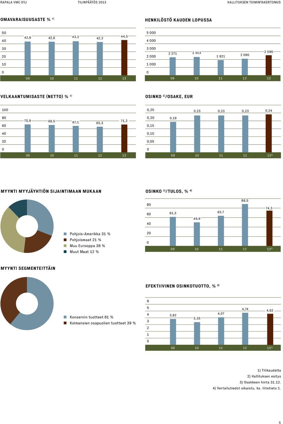 MYYJÄYHTIÖN SIJAINTIMAAN MUKAAN OSINKO 1) /TULOS, % 4) 80 60 40 61,3 49,9 63,7 88,5 74,3 Pohjois-Amerikka 31 % Pohjoismaat 21 % Muu Eurooppa 36 % Muut Maat 12 % 20 0 09 10 11 12 13 2) MYYNTI