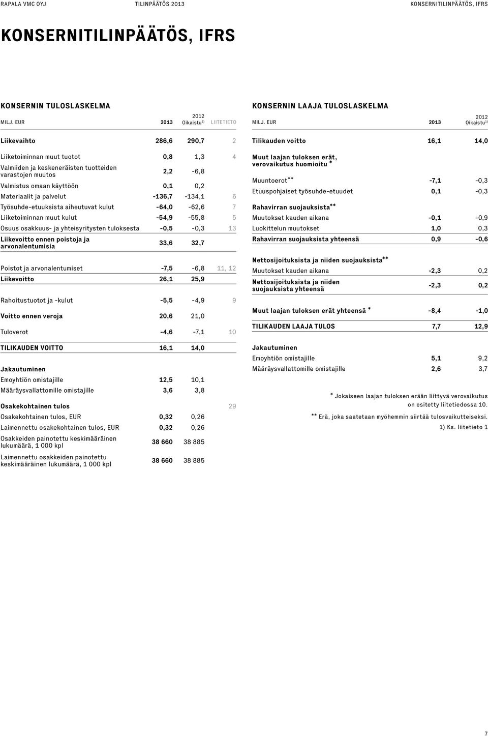 ja palvelut -136,7-134,1 6 Työsuhde-etuuksista aiheutuvat kulut -64,0-62,6 7 Liiketoiminnan muut kulut -54,9-55,8 5 Osuus osakkuus- ja yhteisyritysten tuloksesta -0,5-0,3 13 Liikevoitto ennen