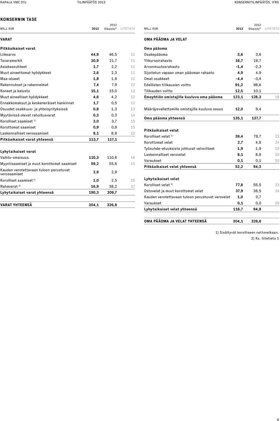 Maa-alueet 1,8 1,8 12 Rakennukset ja rakennelmat 7,4 7,9 12 Koneet ja kalusto 15,1 15,0 12 Muut aineelliset hyödykkeet 4,6 4,2 12 Ennakkomaksut ja keskeneräiset hankinnat 1,7 0,5 12 Osuudet osakkuus-